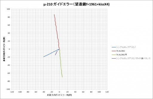 u-210-g-error-d5