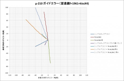 u-210-g-error-d7